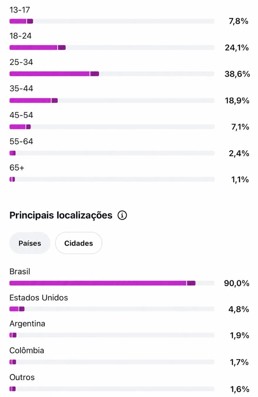 Faixa etária e principais localizações do público