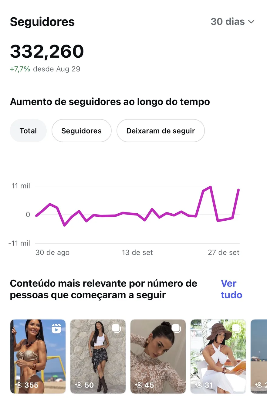 Crescimento de seguidores e conteúdos que geraram novos seguidores