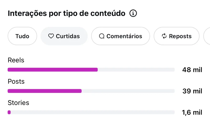 Interações por tipo de conteúdo: curtidas