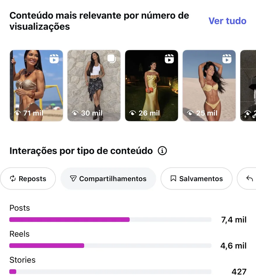 Conteúdos mais relevantes e salvamentos por tipo
